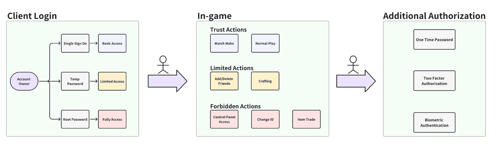 GAS Framework